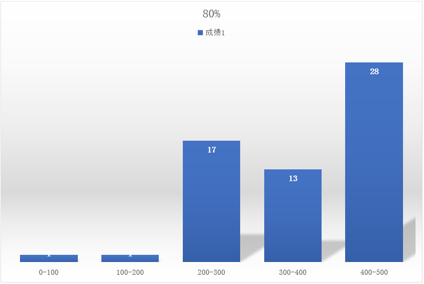 80%柱状图.png